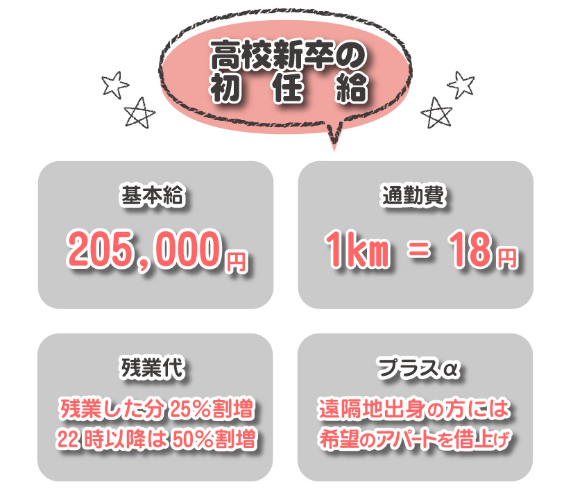 初任給